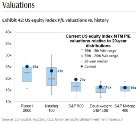 Valuace jednotlivých indexů, rovnoměrně vážený index S&P 500 je nejlevnější