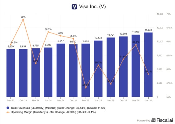 Ziskovost a marže společnosti Visa