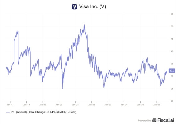 Ocenění akcií Visa pomocí ukazatele P/E