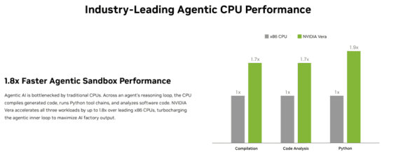 Nvidia Vera překonává tradiční x86 procesory až o 90 % ve vybraných AI úlohách.