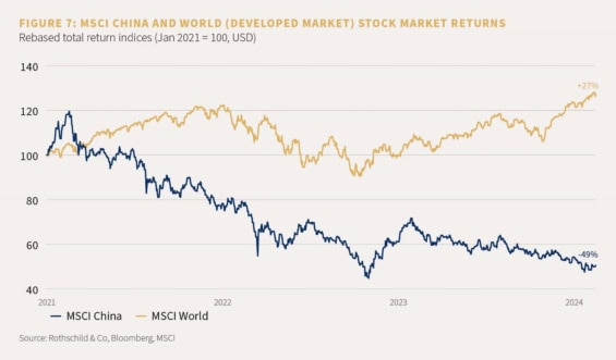 Vývoj indexů MSCI China a MSCI World od ledna 2021 (přepočteno na 100 bodů): čínské akcie za tři roky odepsaly 49 %, zatímco vyspělé trhy přidaly 27 %.