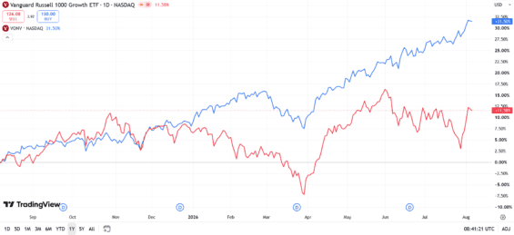 Vývoj indexů Russel 1000 Growth a Value za poslední rok.