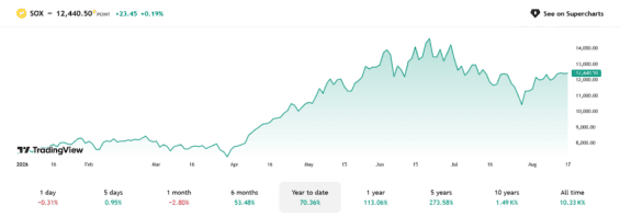 Vývoj indexu Philadelphia Semiconductor Index od začátku roku.