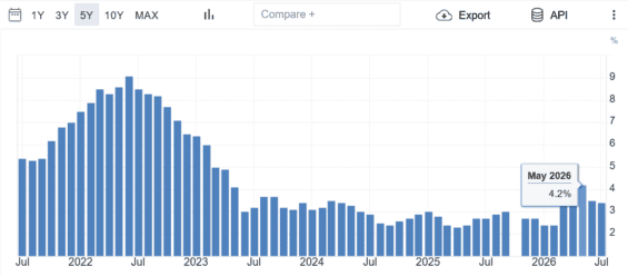 Vývoj indexu spotřebitelských cen (CPI) v USA za posledních 5 let.