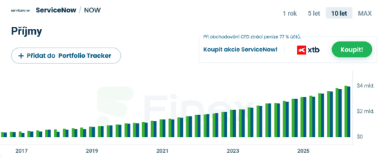 Vývoj tržeb ServiceNow za posledních 10 let.