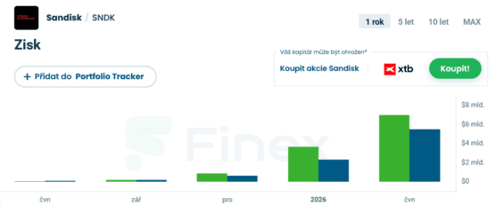 Zisky (zelená) a očekávání analytiků (modrá) pro společnost SanDisk za poslední rok.