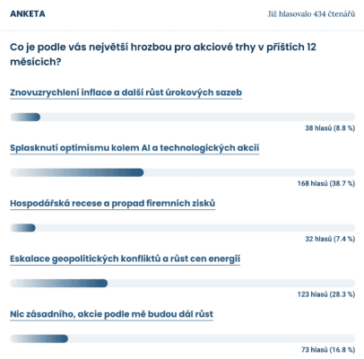 Výsledky aktuální ankety mezi čtenáři Finex.cz