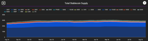 Podíl jednotlivých stablecoinů na trhu