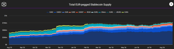 Vývoj množství eurových stablecoinů v oběhu