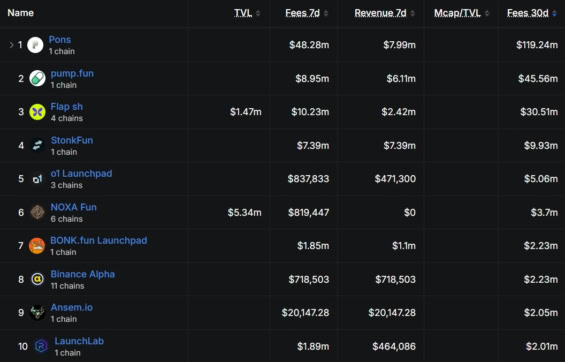 Top 10 nejvýdělečnějších launchpadů