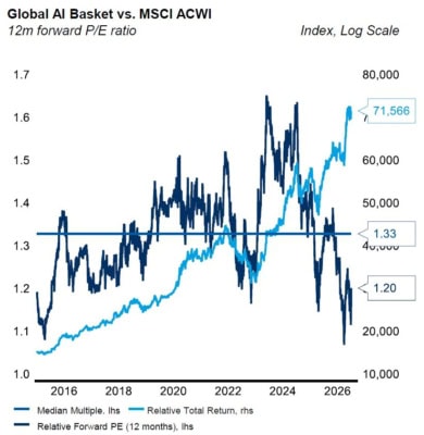 Relativní dvanáctiměsíční forwardové P/E globálního koše AI akcií vůči indexu MSCI ACWI je na 1,2 oproti mediánu 1,33