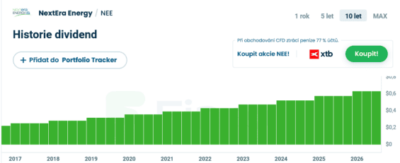 Historie výplat dividend NextEra za posledních 10 let.