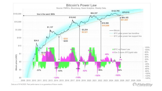Podle Power Law modelu dávalo logiku čekat ještě hlubší pokles, protože jeho spodní hranice se nacházela těsně pod úrovní 52 000 USD