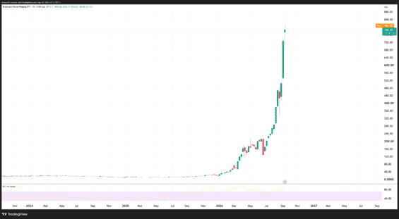 Vývoj ceny tankerového ETF od roku 2023 v měsíčním grafu: po letech bez pohybu přišel v roce 2026 vertikální růst na 763 USD