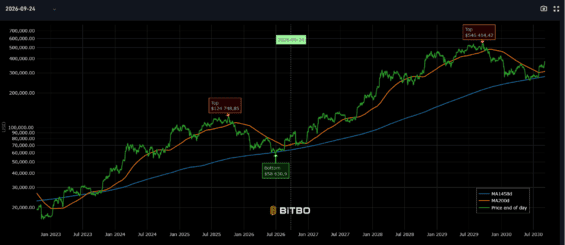 Graf cyklů BTC teoreticky předpovídá budoucí cenu Bitcoinu opakováním cenových pohybů z uplynulých 1458 dní.