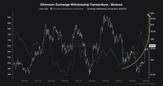 Výběry ETH z burzy Binance za poslední 3 roky.