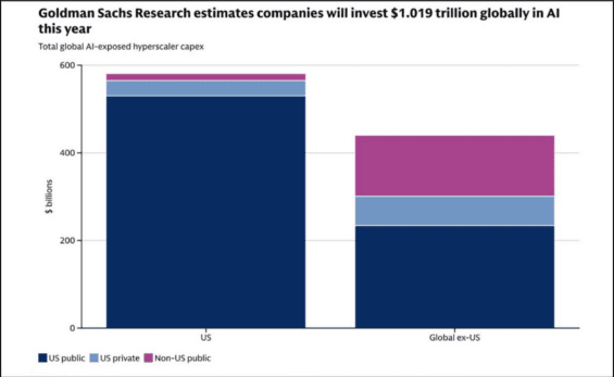 Goldman Sachs Research odhaduje, že firmy letos celosvětově investují do umělé inteligence 1,019 bilionu USD