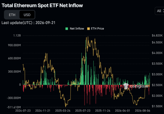 Historický vývoj toků kapitálu do ETF na Ethereum.