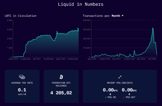 Klíčová data o síti Liquid Network.