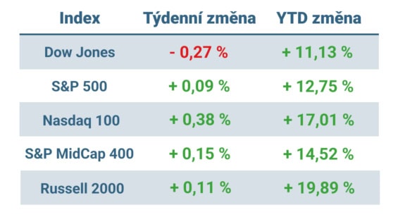 Tabulka ukazuje vývoj nejvýznamnějších amerických indexů v uplynulém týdnu a od začátku roku