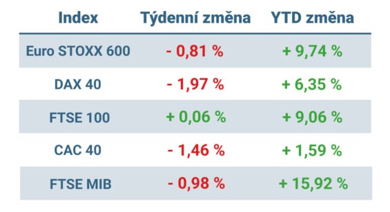 Tabulka ukazuje vývoj nejvýznamnějších evropských indexů v uplynulém týdnu a od začátku roku