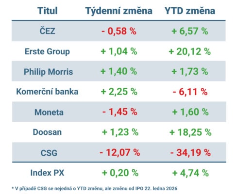 Vývoj ceny nejvýznamnějších titulů obchodovaných na pražské burze v uplynulém týdnu a od začátku roku