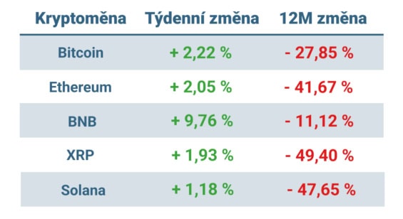 Vývoj ceny nejvýznamnějších kryptoměn za posledních 7 dní a 12 měsíců