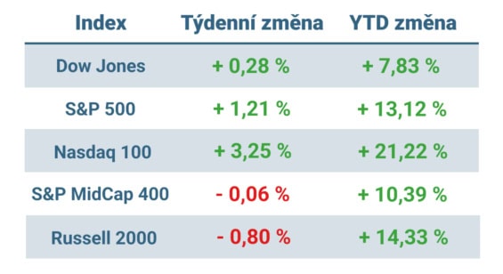 Tabulka ukazuje vývoj nejvýznamnějších amerických indexů v uplynulém týdnu a od začátku roku