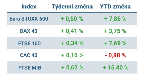Tabulka ukazuje vývoj nejvýznamnějších evropských indexů v uplynulém týdnu a od začátku roku