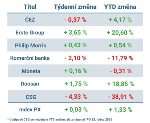 Vývoj ceny nejvýznamnějších titulů obchodovaných na pražské burze v uplynulém týdnu a od začátku roku