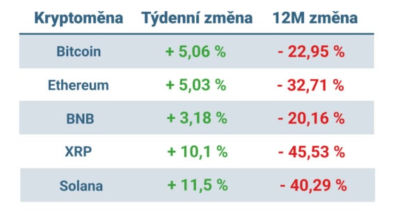 Vývoj ceny nejvýznamnějších kryptoměn za posledních 7 dní a 12 měsíců