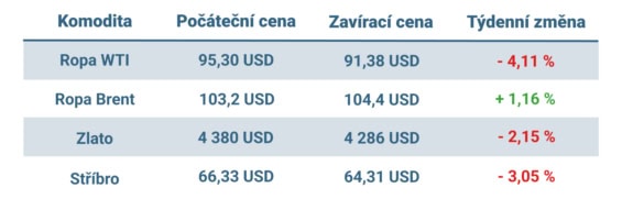 Vývoj ceny nejvýznamnějších komodit v uplynulém týdnu