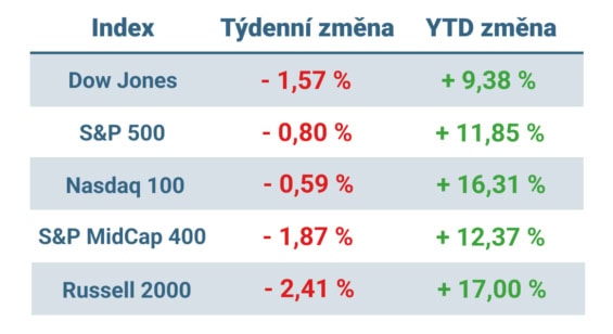 Tabulka ukazuje vývoj nejvýznamnějších amerických indexů v uplynulém týdnu a od začátku roku