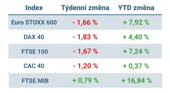 Tabulka ukazuje vývoj nejvýznamnějších evropských indexů v uplynulém týdnu a od začátku roku