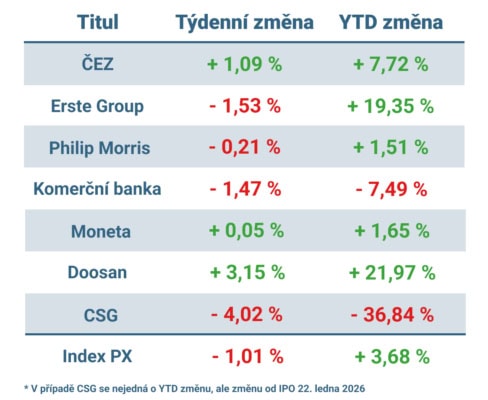 Vývoj ceny nejvýznamnějších titulů obchodovaných na pražské burze v uplynulém týdnu a od začátku roku