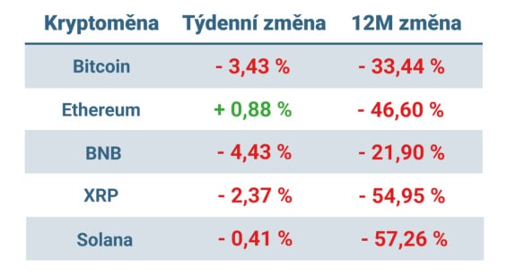 Vývoj ceny nejvýznamnějších kryptoměn za posledních 7 dní a 12 měsíců