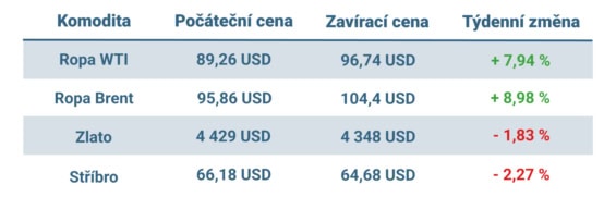 Vývoj ceny nejvýznamnějších komodit v uplynulém týdnu
