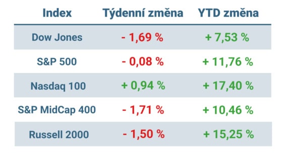 Tabulka ukazuje vývoj nejvýznamnějších amerických indexů v uplynulém týdnu a od začátku roku