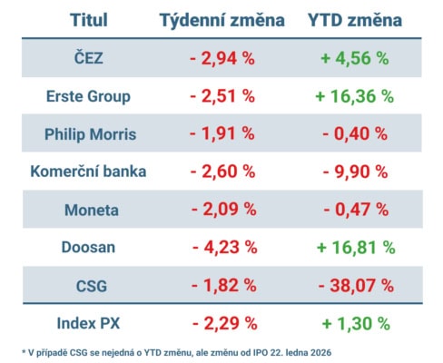 Vývoj ceny nejvýznamnějších titulů obchodovaných na pražské burze v uplynulém týdnu a od začátku roku