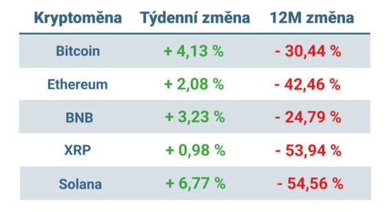 Vývoj ceny nejvýznamnějších kryptoměn za posledních 7 dní a 12 měsíců