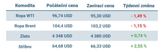 Vývoj ceny nejvýznamnějších komodit v uplynulém týdnu