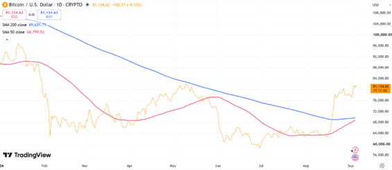 Na Bitcoinu se také blížíme tzv. zlatému kříži.