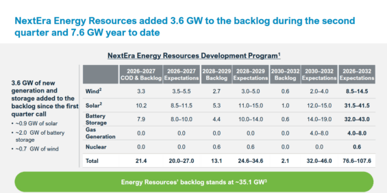 NextEra Energy Resources letos přidala 7,6 GW nových projektů, backlog dosahuje 35,1 GW.