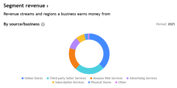 Odkud pramenily tržby Amazonu v roce 2025.