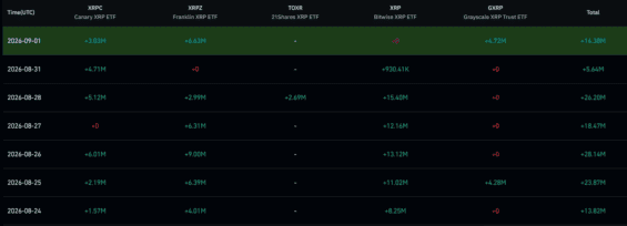 Přílivy kapitálu do XRP ETF za posledních 7 pracovních dní.