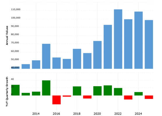 Roční volné cash-flow Applu od roku 2012.