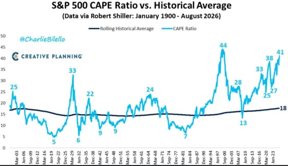 Cyklicky očištěné price to earnings (CAPE) indexu S&P 500 a jeho dlouhodobý průměr