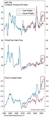 Valuace indexu S&P 500 vážené tržní kapitalizací proti stejné váze: forwardové P/E stojí kolem 28 bodů, poměr ceny k volnému cash flow na 38 bodech a poměr ceny k tržbám na rekordních 3,7 bodu.
