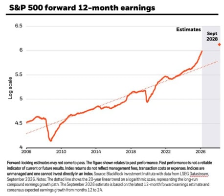 Forwardové EPS indexu S&P 500