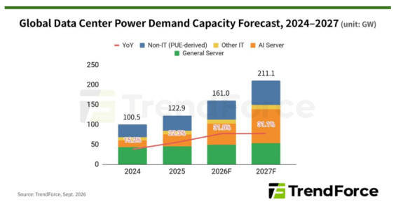 Předpověď globální kapacity poptávky po energii v datových centrech v letech 2024–2027.